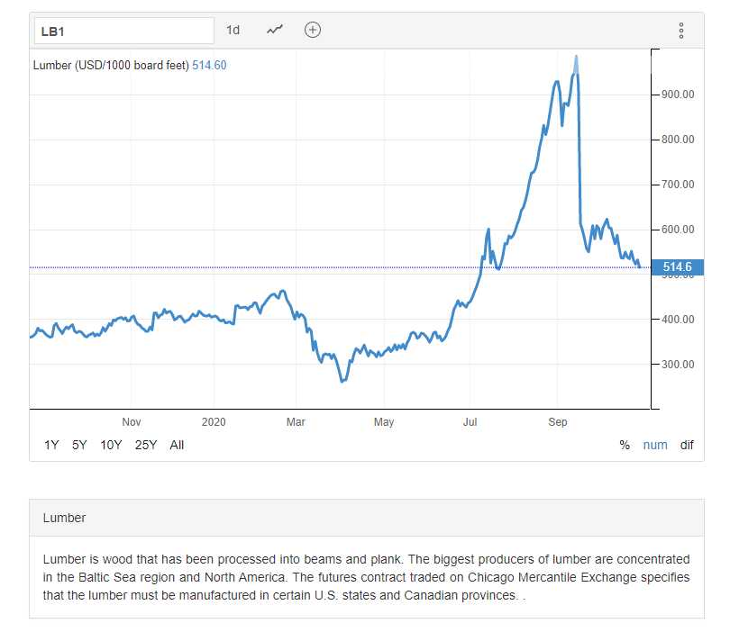 Chart of lumber prices